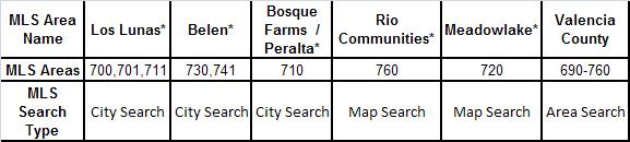 Housing Statistics