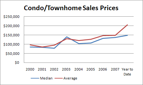 Condo/Townhome Sales Prices