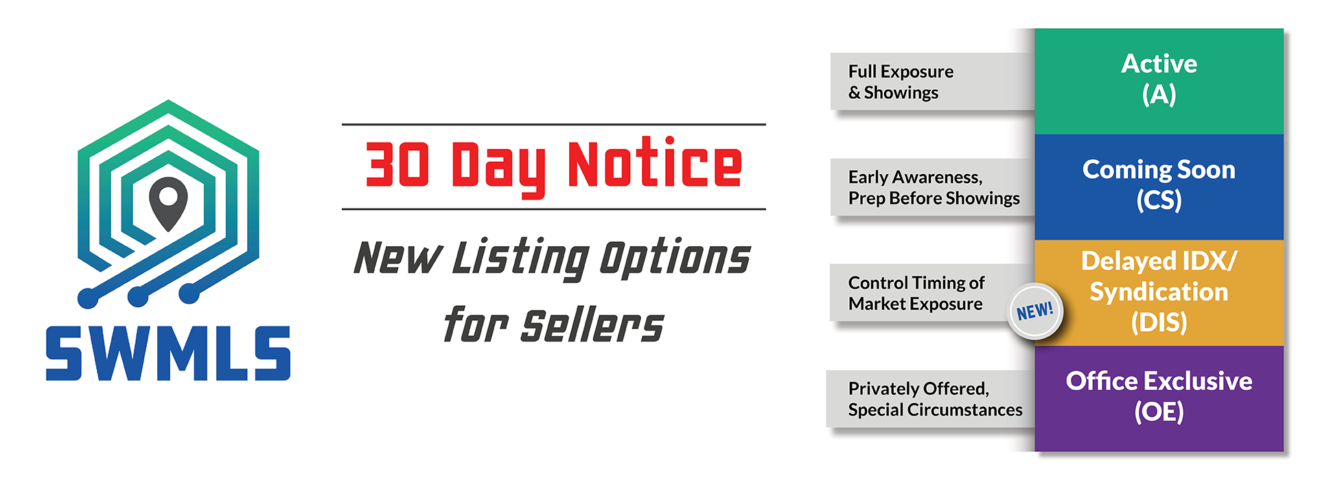 30-Day Notice of Multiple Listing Options for Sellers