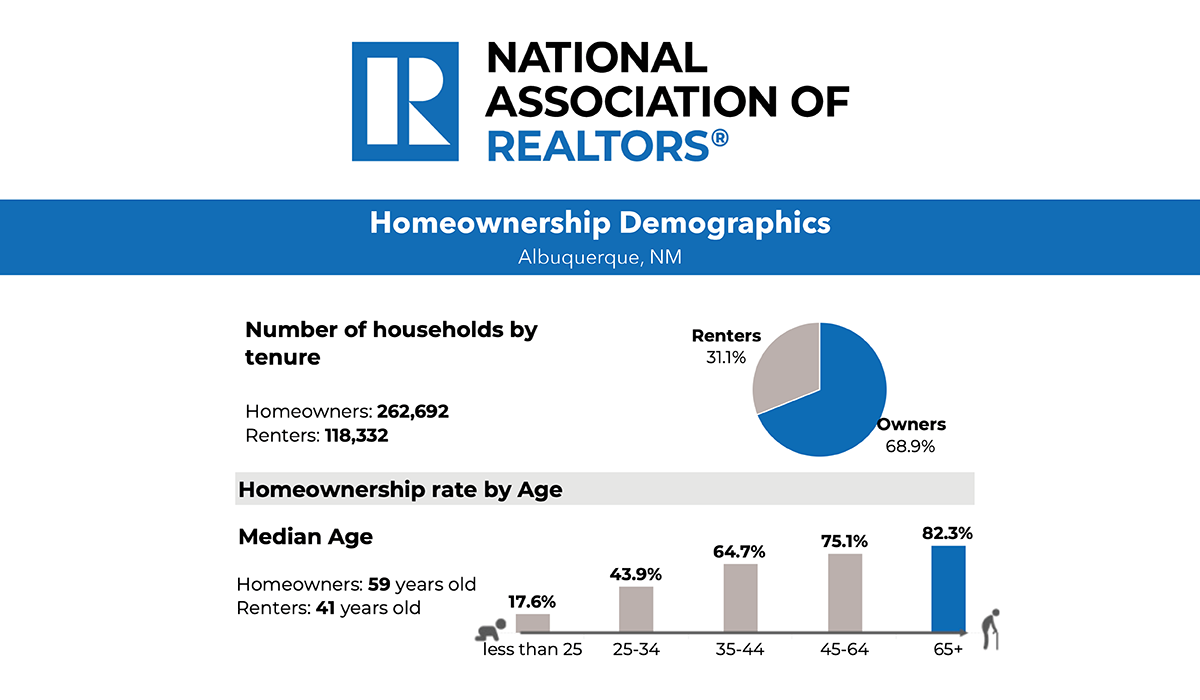 Metro Market Statistics Available Through NAR