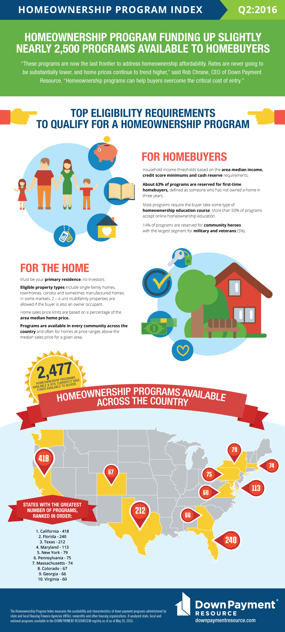 Down Payment Resource - Q2 Homeownership Program Index