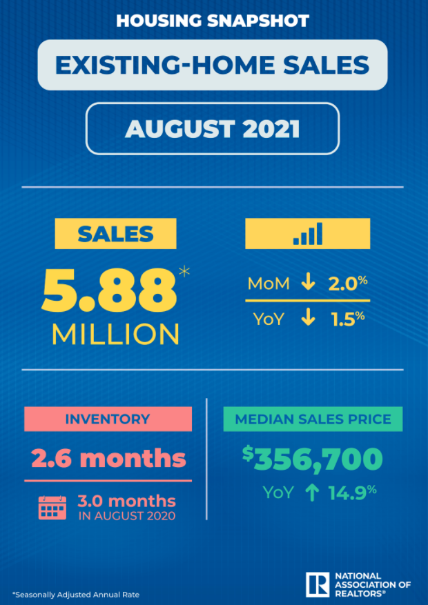 NAR: Existing-Home Sales Recede 2.0% in August