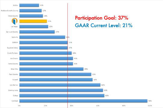 GAAR’s record on RPAC participation has room for improvement