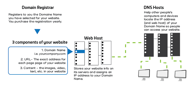 7 Web Terms You Need To Know