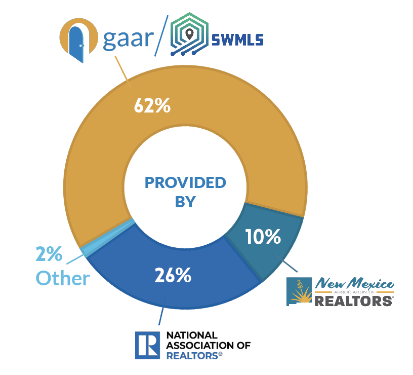 Based on total number of benefits offered, not weight of importance