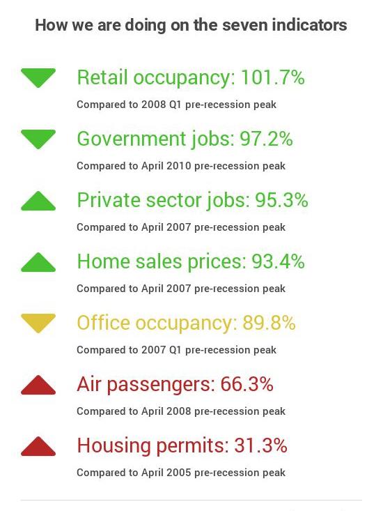 Summer’s arrival brings good news for Albuquerque’s recovery: here’s why