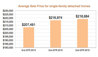 Home sales, prices and time on market all improved in the 2nd quarter 2015