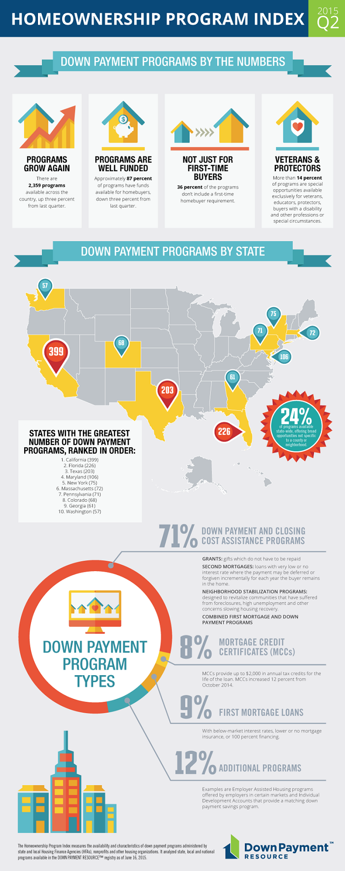 Infographic: Homeownership Program Index (Q2, 2015) - Source: Down Payment Resource