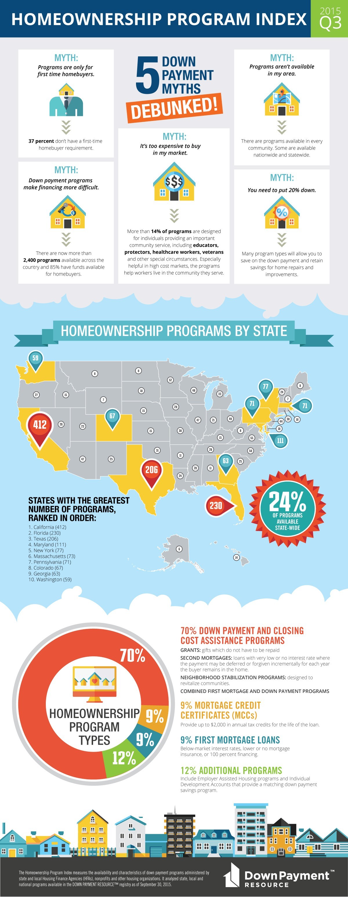 Infographic: 5 Down Payment Myths Debunked
