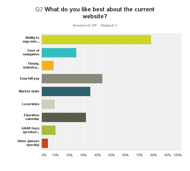 gaar.com redesign survey question 2: What do you like best about the current website?