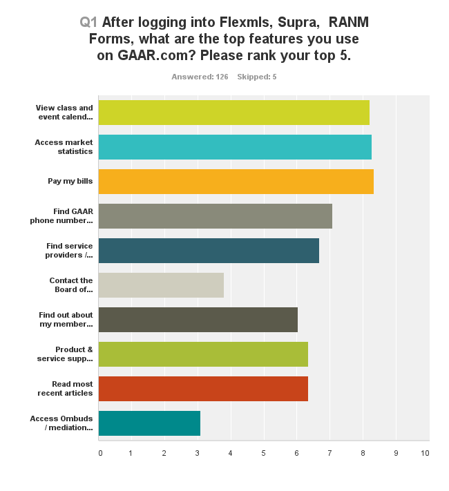 gaar.com survey question 1: After logging into Flexmls, Supra, RANM Forms, what are the top features you use on gaar.com?