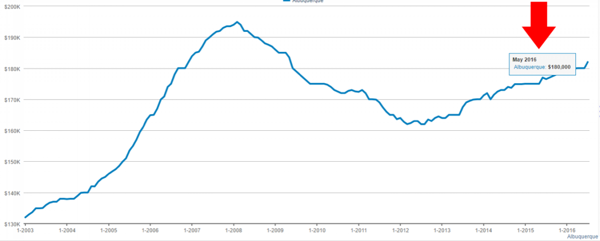 Screenshot: Dynamic chart in Infosparks