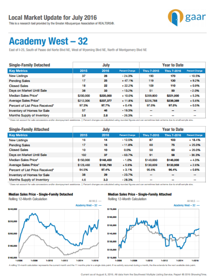 Screenshot: Local Market Update (Academy West)