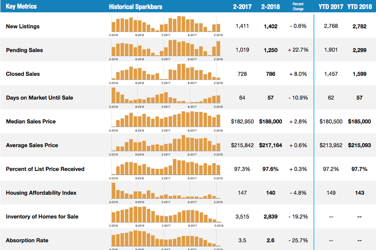 February sales in Greater ABQ continue upward trend