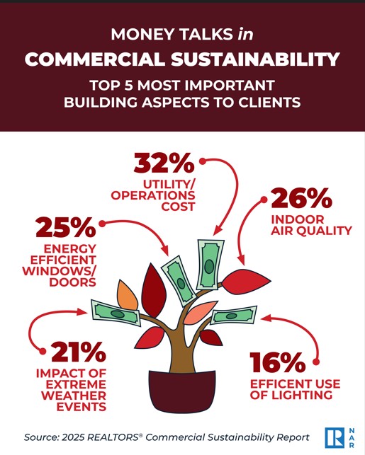 NAR: REALTORS® Commercial Sustainability Report