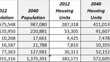 ABQ region won’t grow as fast as previously expected, new report says