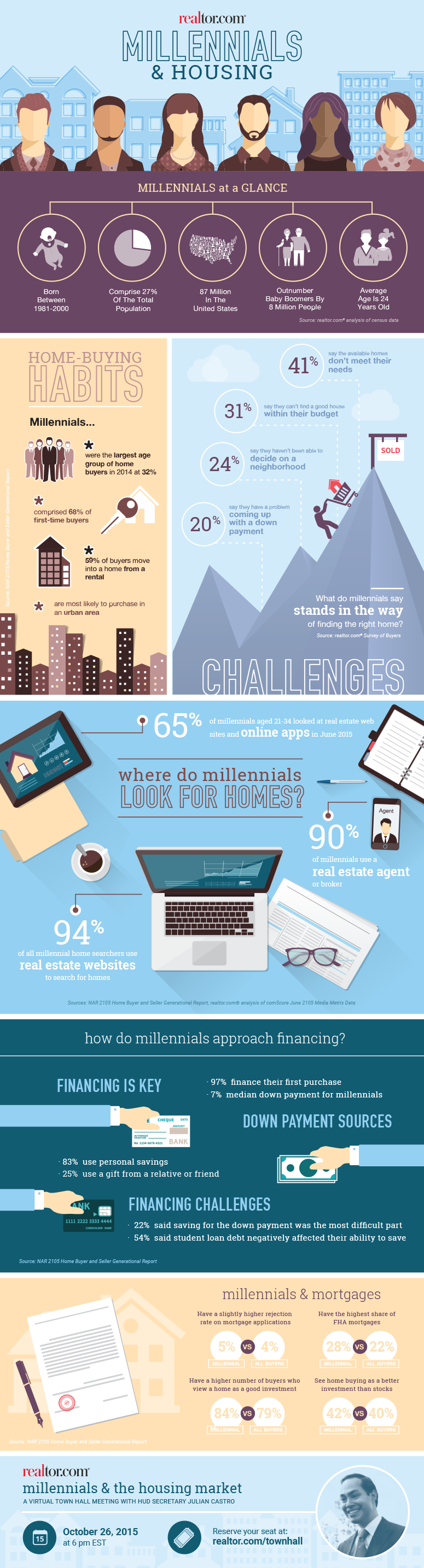 Infographic: Millennials & Housing (realtor.com)