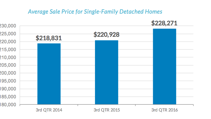 Chart: Average Sale Price for Single-Family Detached Homes
