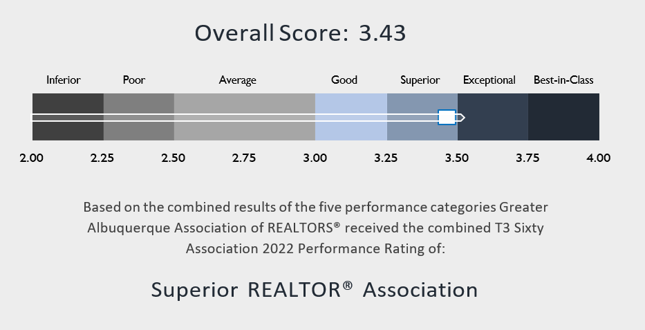 Performance Survey Guides GAAR & SWMLS Strategic Plans