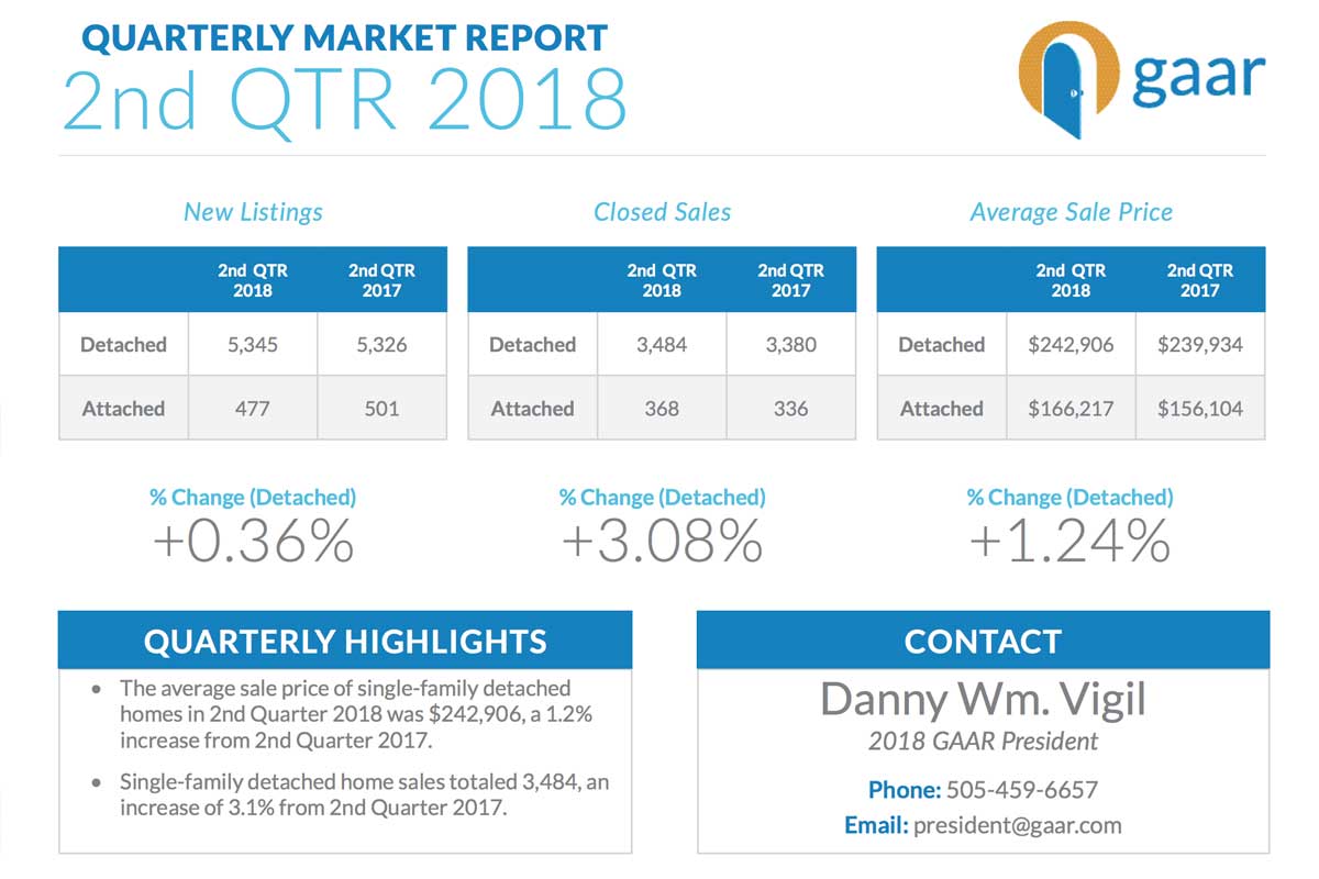 Market Stats for 2nd Quarter 2018