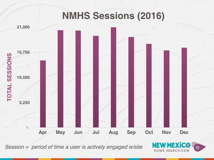 NMHS Analytics - Sessions per month