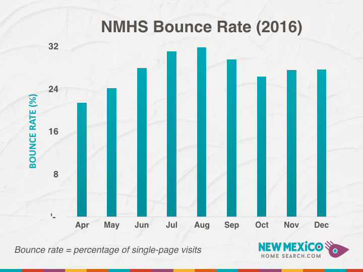 NMHS Analytics - Bounce rate
